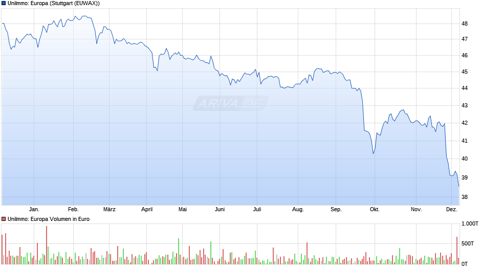 UniImmo: Europa Chart