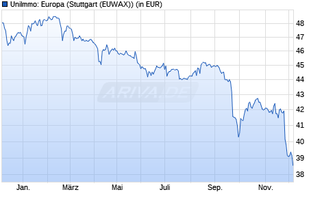 Performance des UniImmo: Europa (WKN 980551, ISIN DE0009805515)
