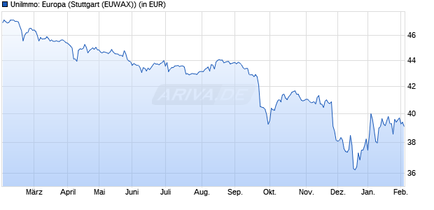 Performance des UniImmo: Europa (WKN 980551, ISIN DE0009805515)