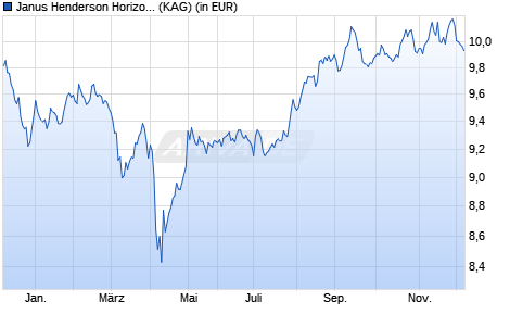 Performance des Janus Henderson Horizon Asia-Pacific Property Income A3 USD (WKN A0F6DN, ISIN LU0229494629)