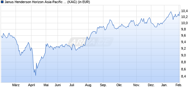 Performance des Janus Henderson Horizon Asia-Pacific Property Income A3 USD (WKN A0F6DN, ISIN LU0229494629)
