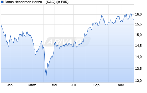 Performance des Janus Henderson Horizon Asia-Pacific Property Income A2 USD (WKN A0F6DP, ISIN LU0229494975)