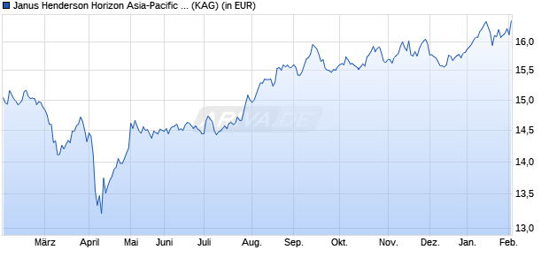 Performance des Janus Henderson Horizon Asia-Pacific Property Income A2 USD (WKN A0F6DP, ISIN LU0229494975)