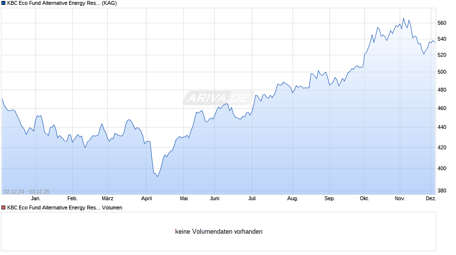 KBC Eco Fund Alternative Energy Responsible Investing (thes) Chart