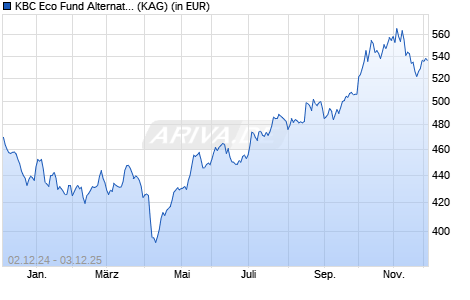 Performance des KBC Eco Fund Alternative Energy Responsible Investing (thes) (WKN A0B6LF, ISIN BE0175280016)