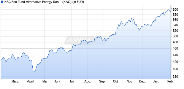 Performance des KBC Eco Fund Alternative Energy Responsible Investing (thes) (WKN A0B6LF, ISIN BE0175280016)
