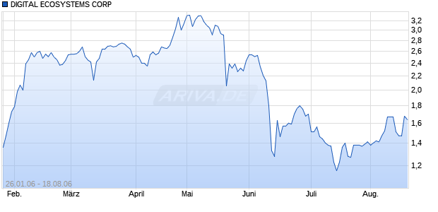 DIGITAL ECOSYSTEMS CORP Chart