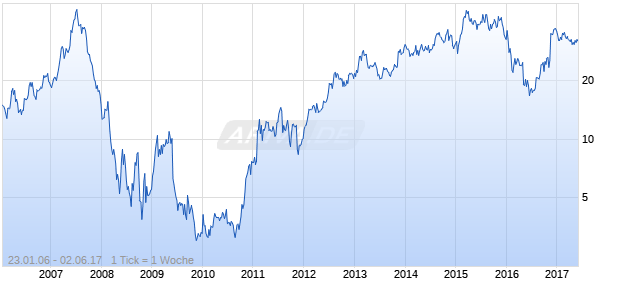 Western Refining Chart