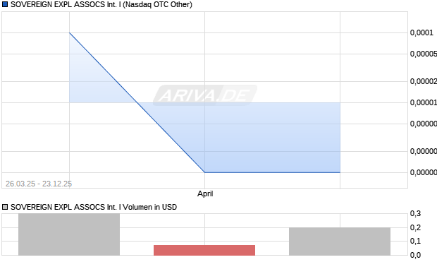 SOVEREIGN EXPL ASSOCS International I Aktie Chart