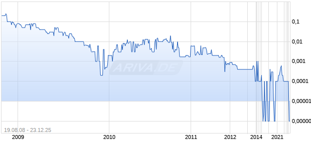 SOVEREIGN EXPL ASSOCS International I Chart