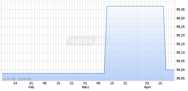 BRAZIL 94/09 FLR NEW Chart