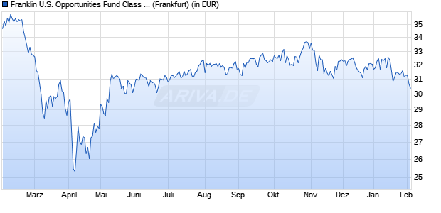 Performance des Franklin U.S. Opportunities Fund Class A (acc) USD (WKN 937448, ISIN LU0109391861)