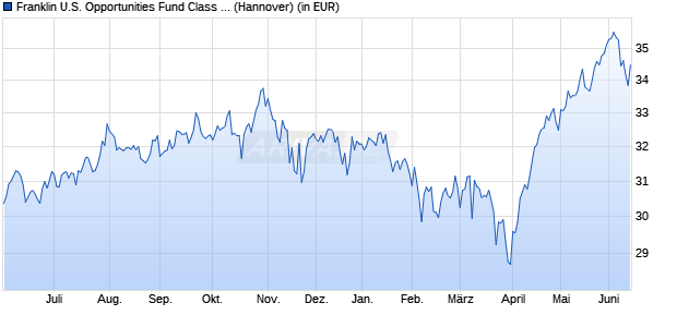 Performance des Franklin U.S. Opportunities Fund Class A (acc) USD (WKN 937448, ISIN LU0109391861)
