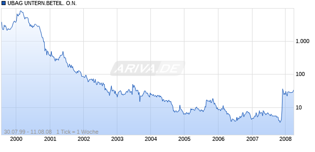 UBAG UNTERN.BETEIL. O.N. Chart