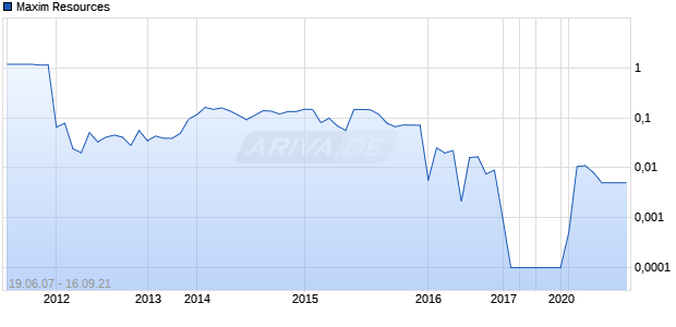 Maxim Resources Chart
