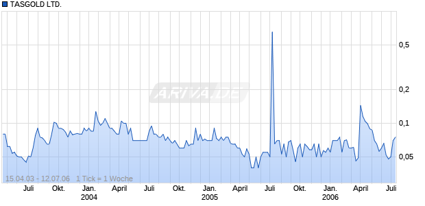 TASGOLD LTD. Chart