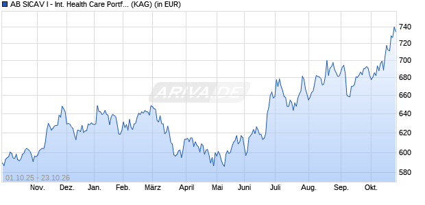 Performance des AB SICAV I - International Health Care Portf. I (WKN 989732, ISIN LU0097089360)