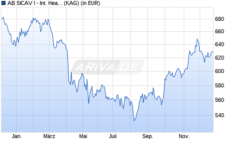 Performance des AB SICAV I - International Health Care Portf. I (WKN 989732, ISIN LU0097089360)