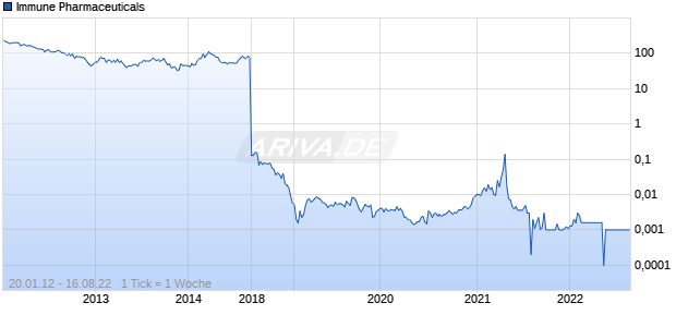 Immune Pharmaceuticals Chart