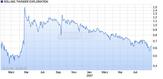 ROLLING THUNDER EXPLORATION Chart