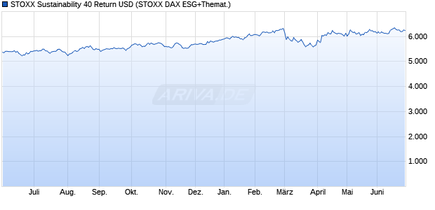STOXX Sustainability 40 Return USD Chart