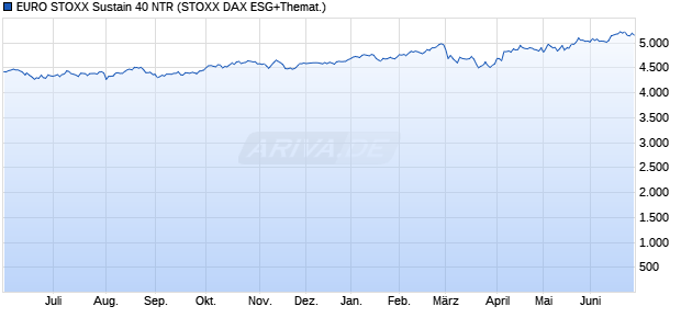 EURO STOXX Sustain 40 NTR Chart