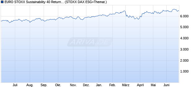 EURO STOXX Sustainability 40 Return USD Chart