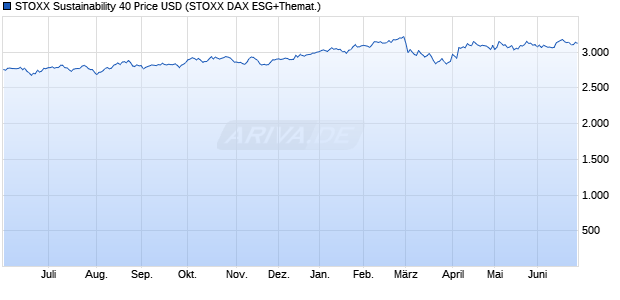 STOXX Sustainability 40 Price USD Chart