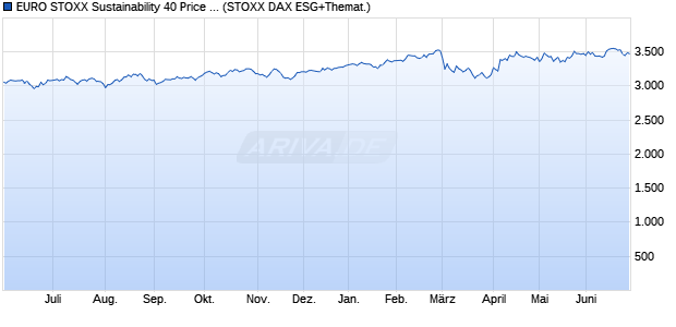 EURO STOXX Sustainability 40 Price USD Chart