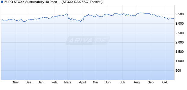 EURO STOXX Sustainability 40 Price USD Chart