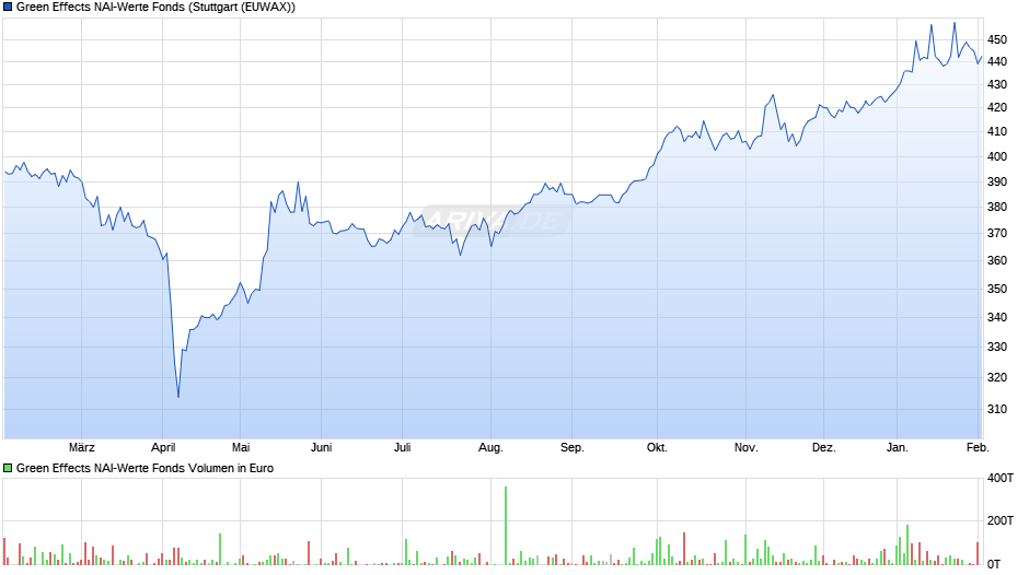 Green Effects NAI-Werte Fonds Chart