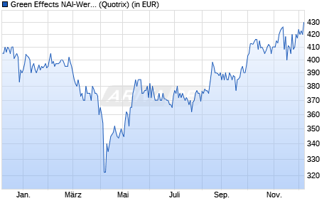 Performance des Green Effects NAI-Werte Fonds (WKN 580265, ISIN IE0005895655)