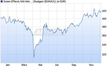 Performance des Green Effects NAI-Werte Fonds (WKN 580265, ISIN IE0005895655)