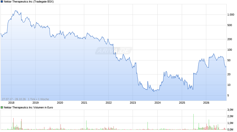 Nektar Therapeutics Chart