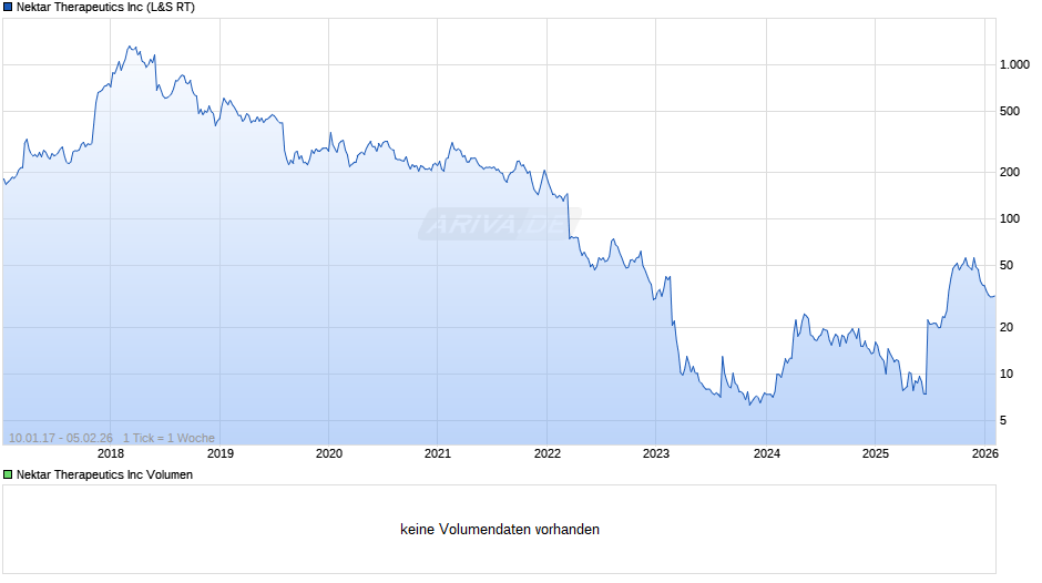Nektar Therapeutics Chart