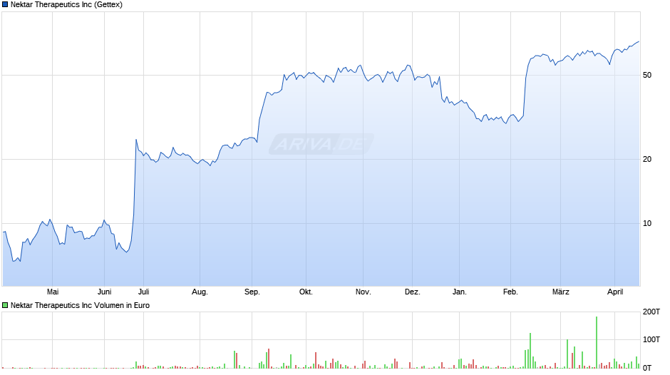 Nektar Therapeutics Chart