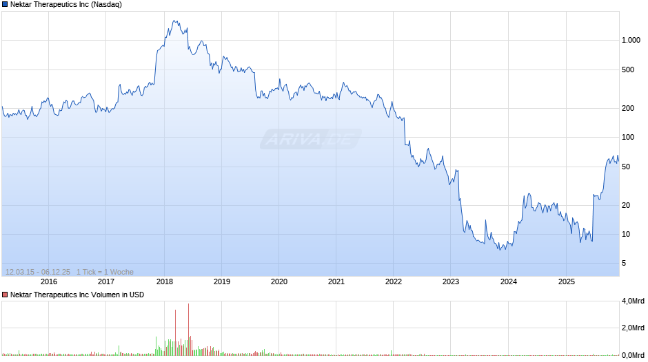 Nektar Therapeutics Chart
