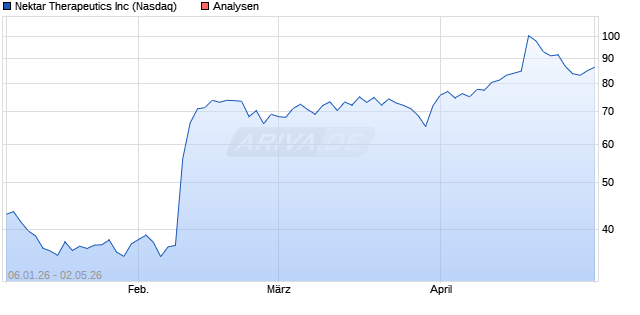 Nektar Therapeutics Aktie