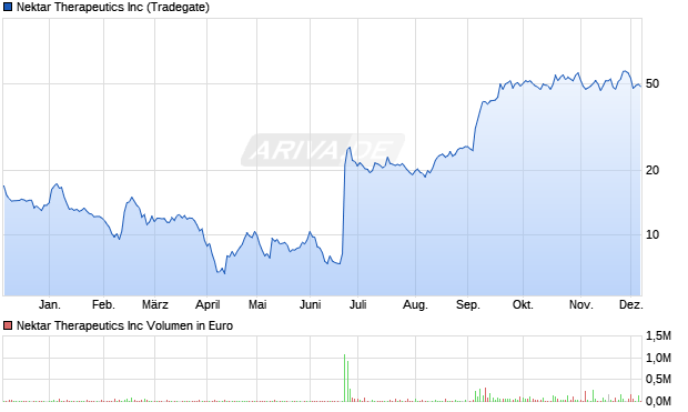 Nektar Therapeutics Aktie Chart