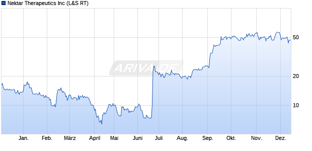 Nektar Therapeutics Aktie Chart