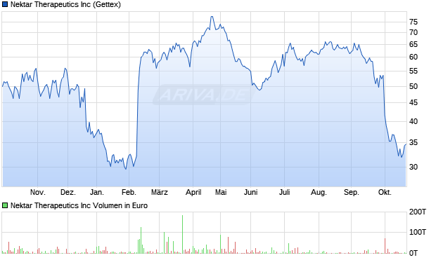Nektar Therapeutics Aktie Chart