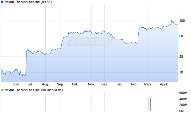 Nektar Therapeutics Aktie Chart