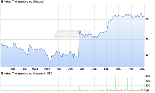Nektar Therapeutics Aktie Chart
