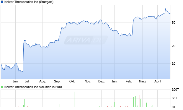 Nektar Therapeutics Aktie Chart