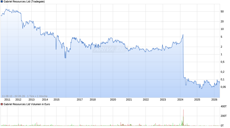 Gabriel Resources Chart