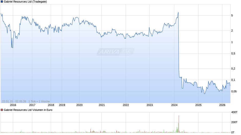 Gabriel Resources Chart