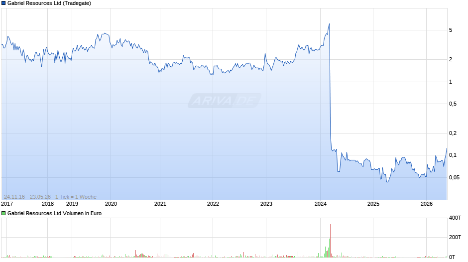 Gabriel Resources Chart