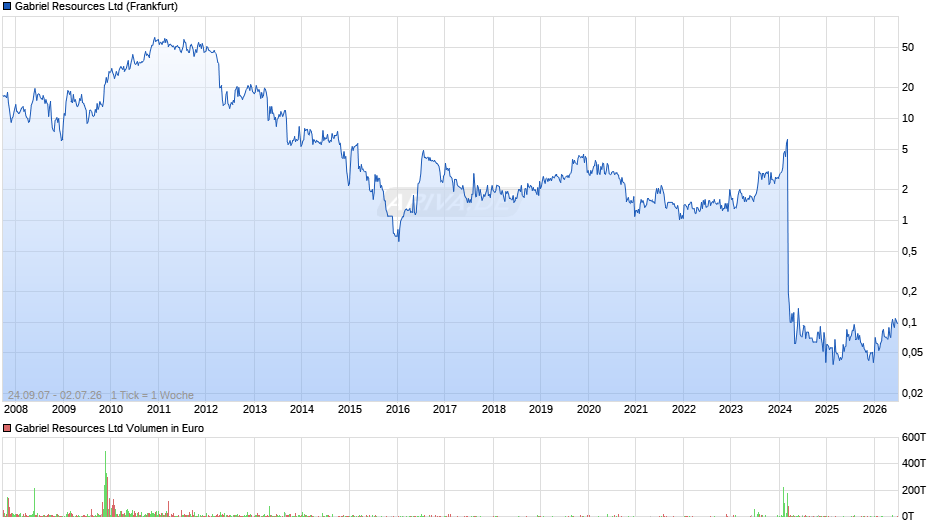 Gabriel Resources Chart