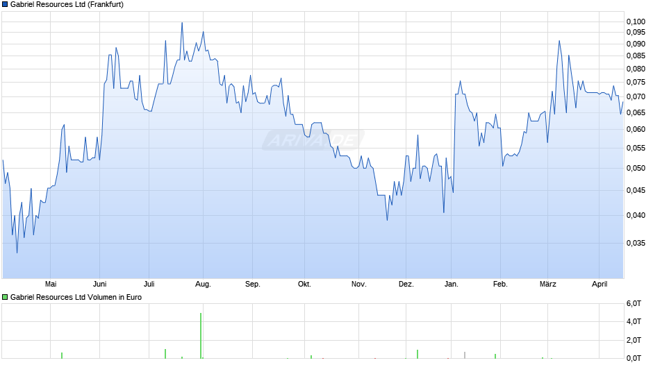 Gabriel Resources Chart