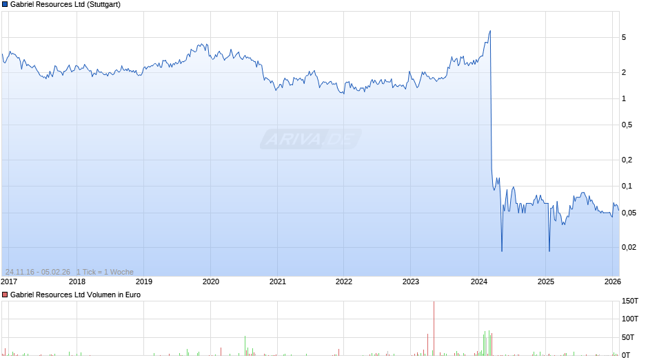 Gabriel Resources Chart